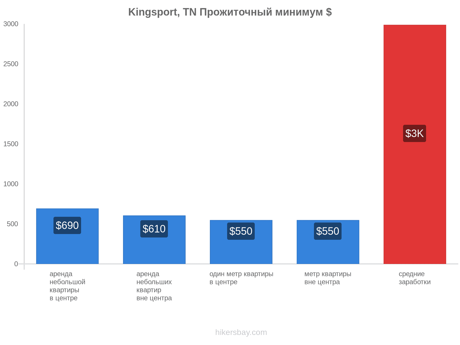 Kingsport, TN стоимость жизни hikersbay.com