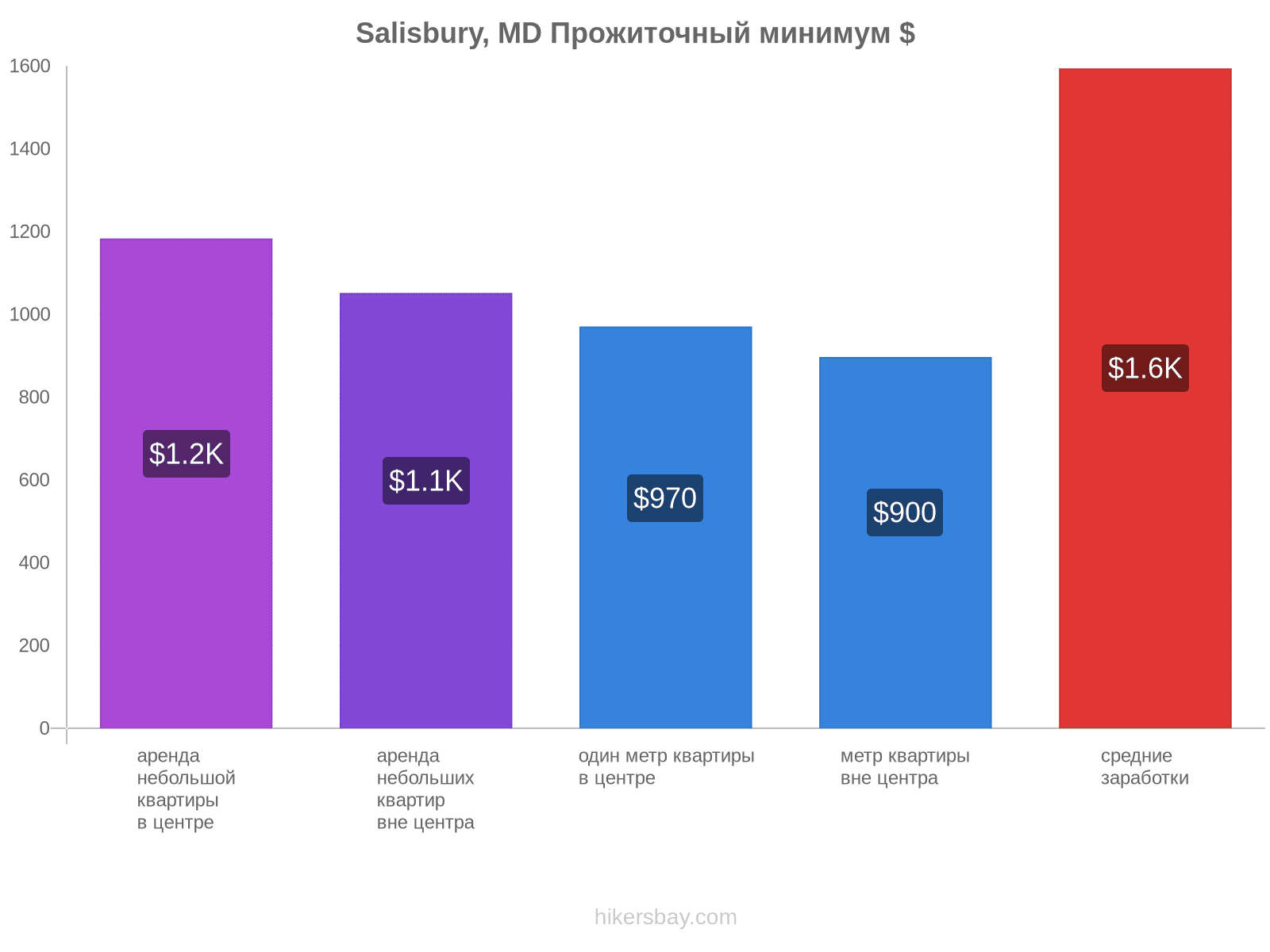 Salisbury, MD стоимость жизни hikersbay.com