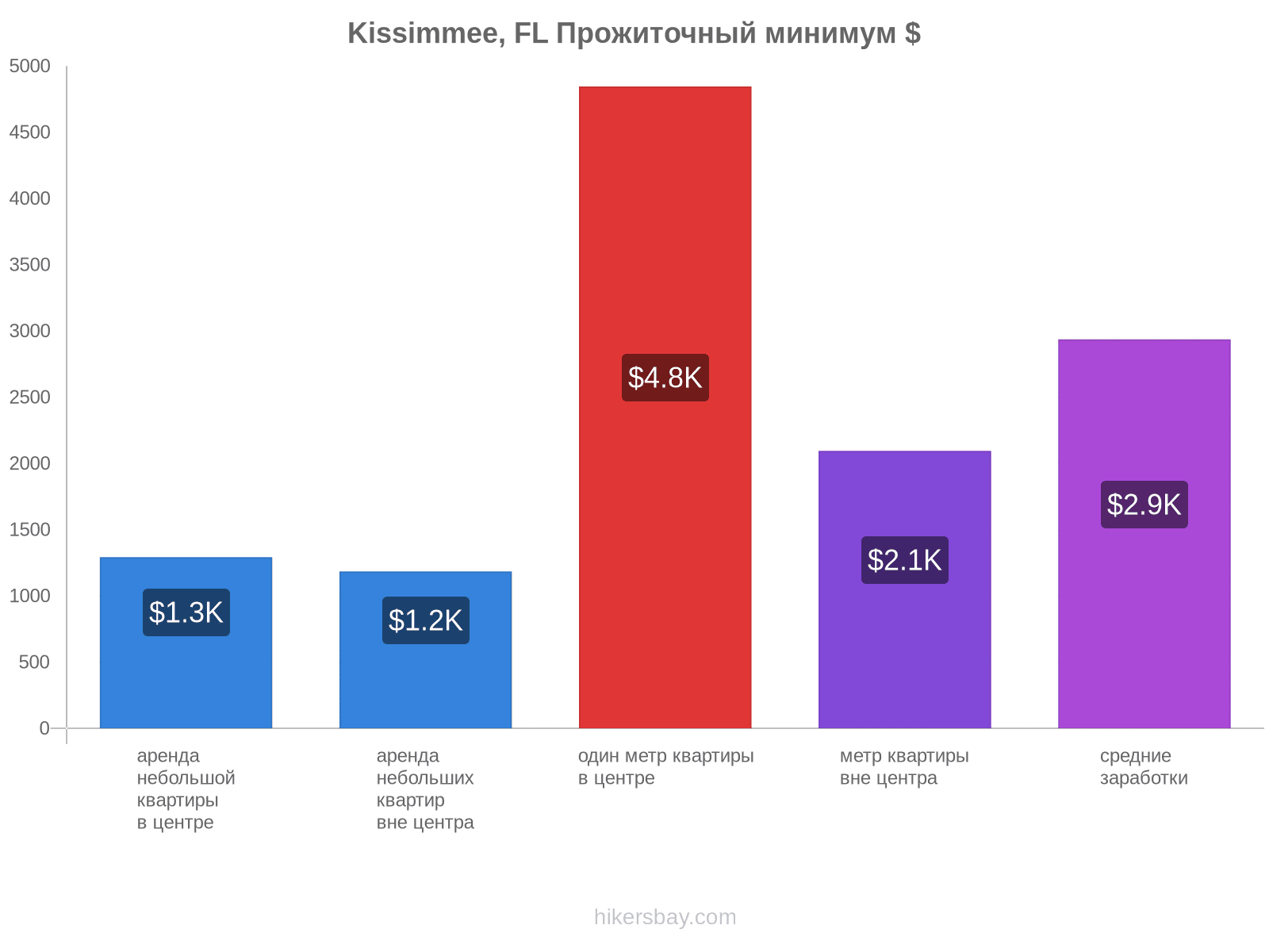 Kissimmee, FL стоимость жизни hikersbay.com