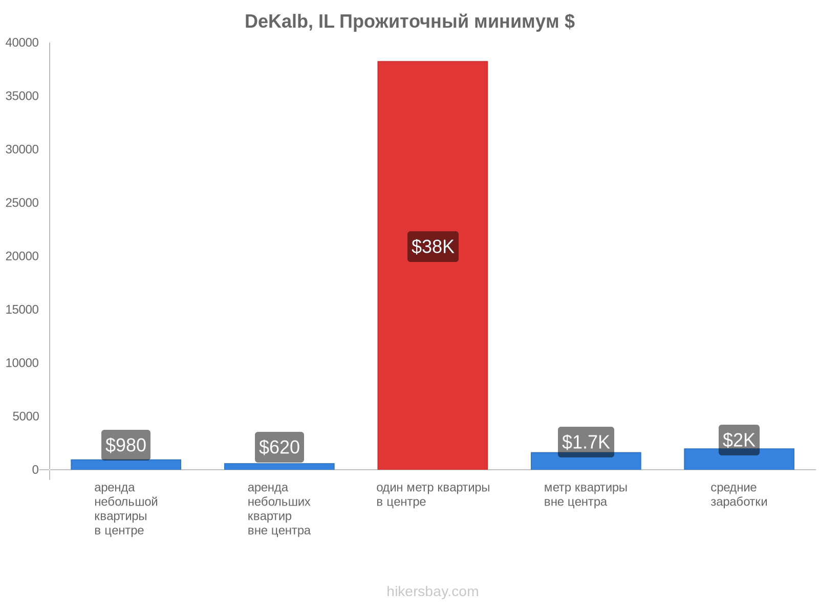 DeKalb, IL стоимость жизни hikersbay.com