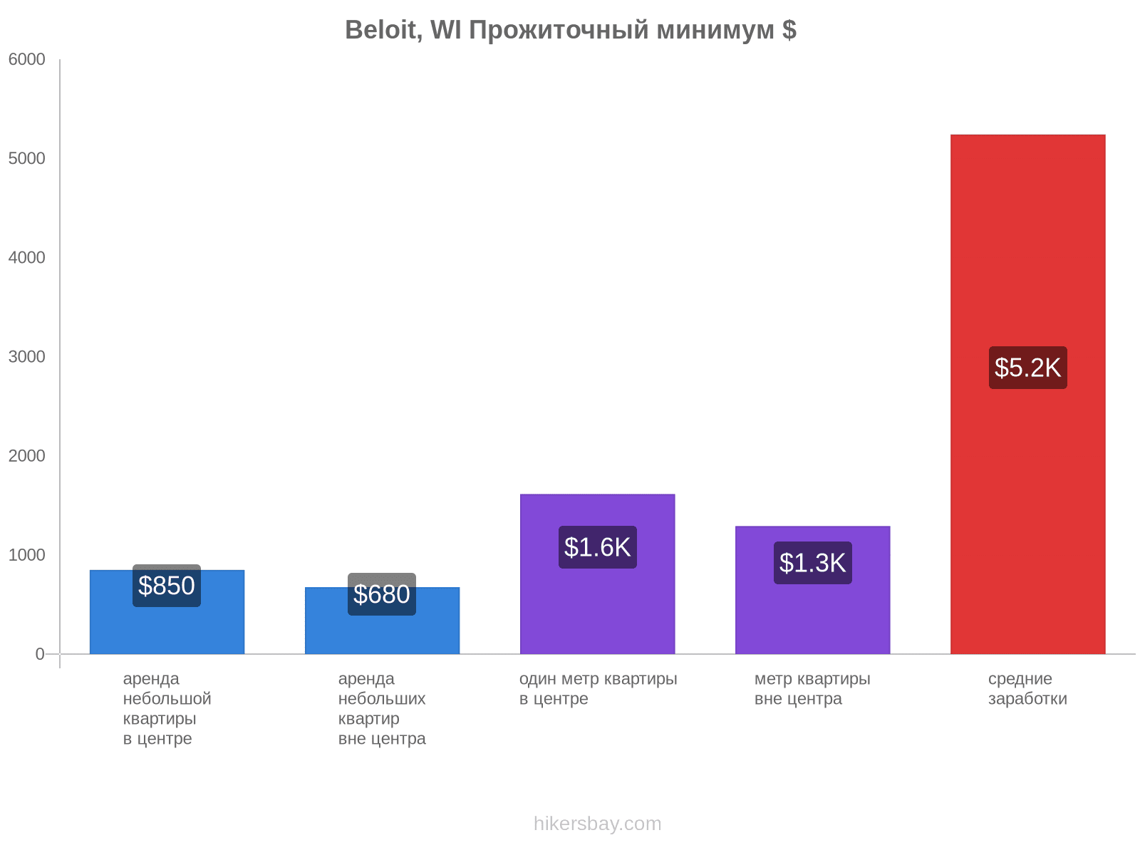 Beloit, WI стоимость жизни hikersbay.com