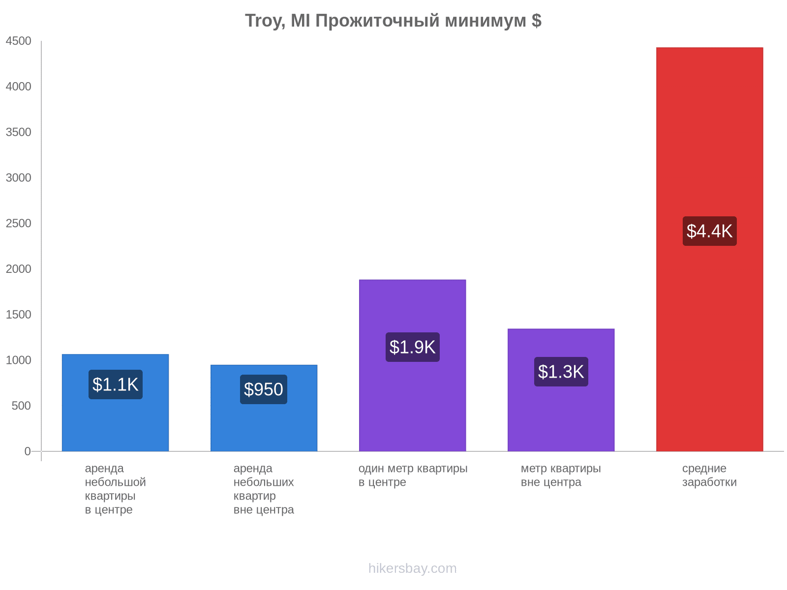 Troy, MI стоимость жизни hikersbay.com