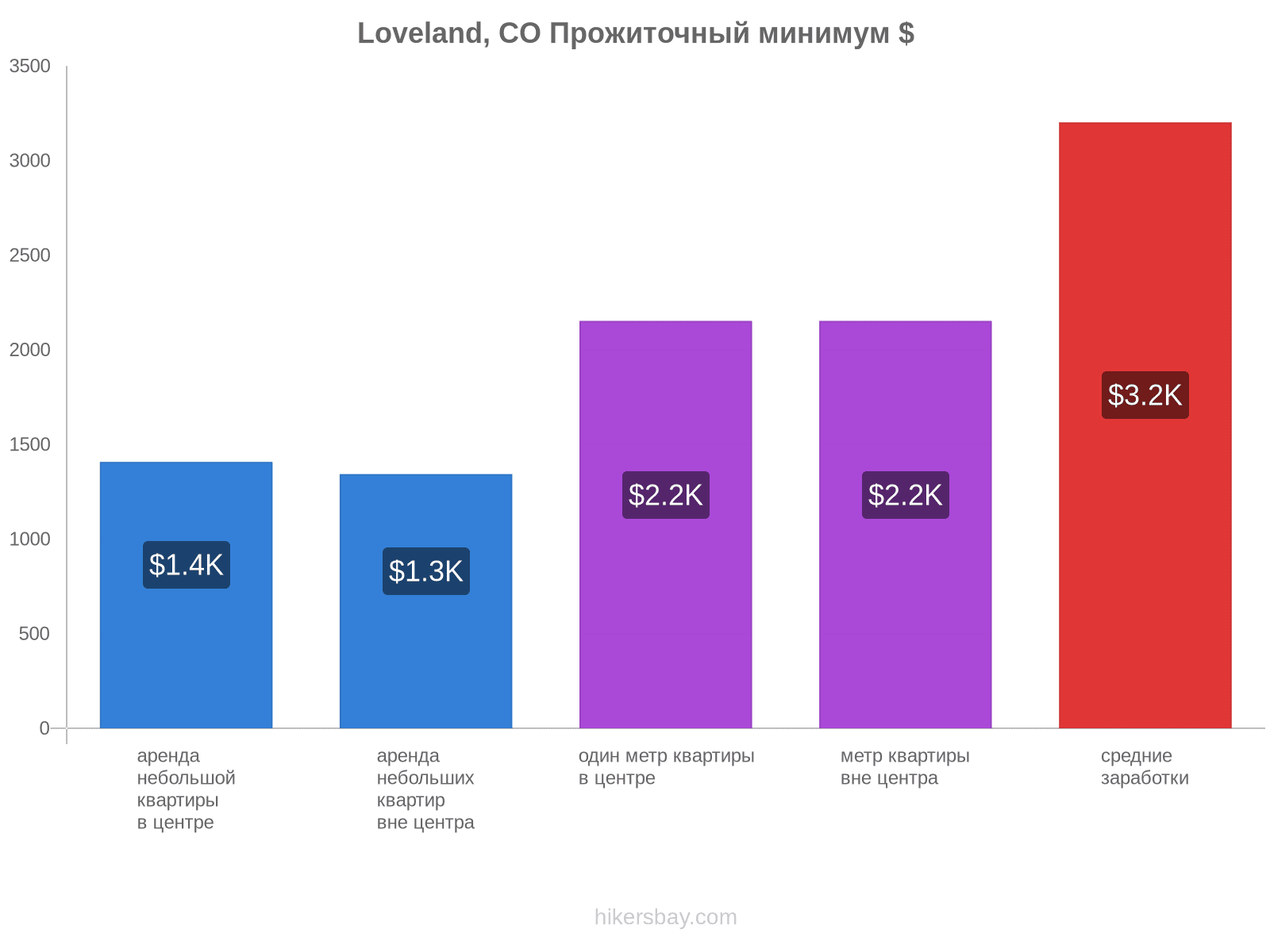 Loveland, CO стоимость жизни hikersbay.com