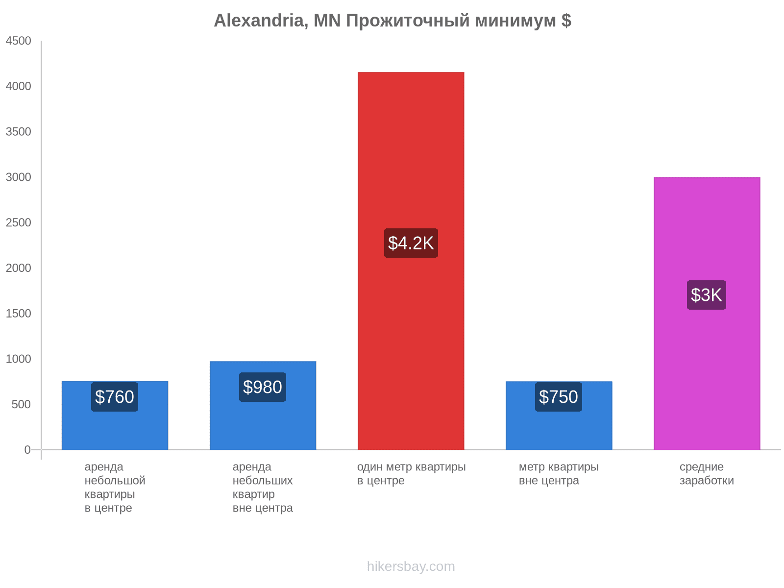 Alexandria, MN стоимость жизни hikersbay.com