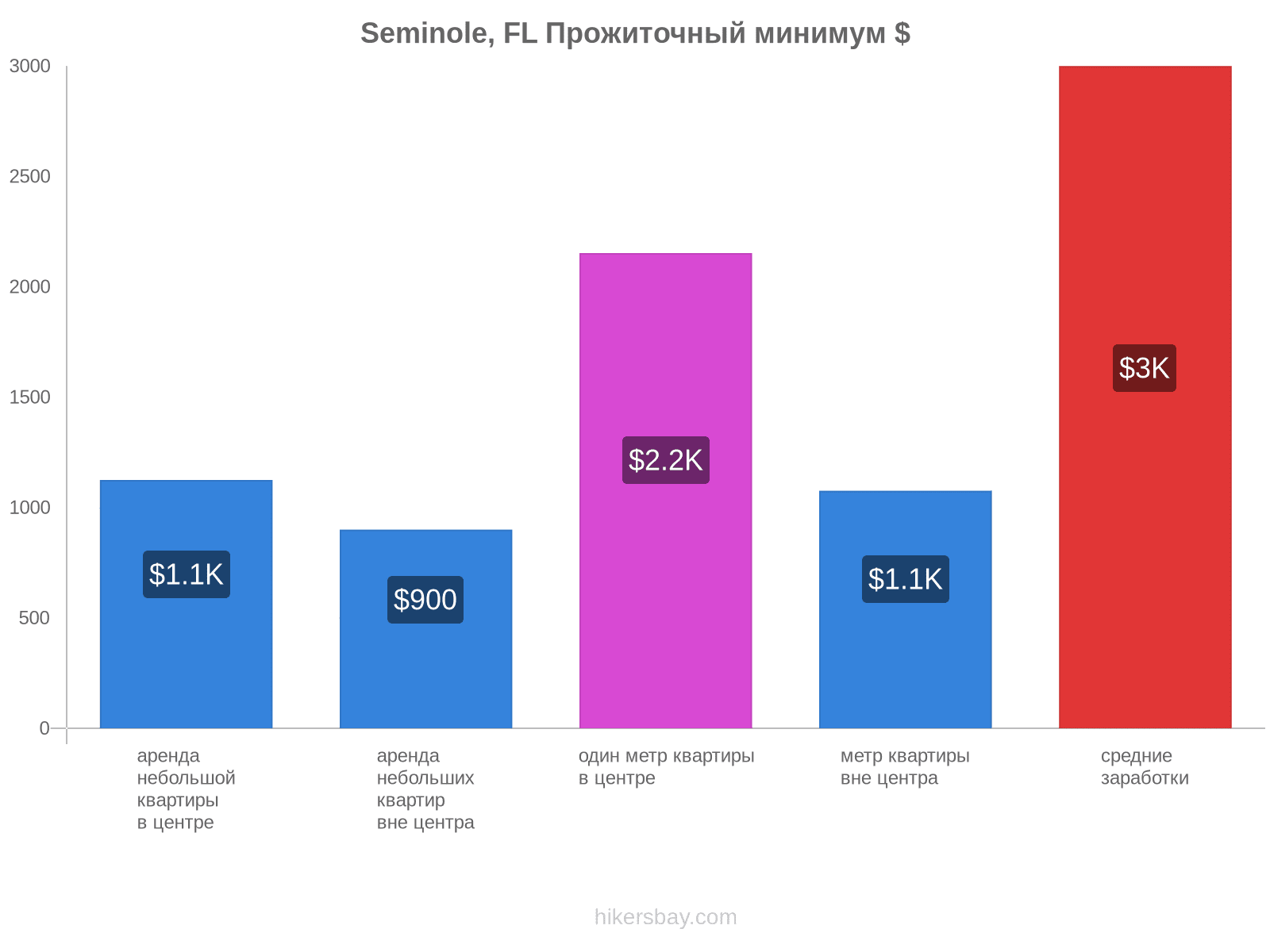 Seminole, FL стоимость жизни hikersbay.com