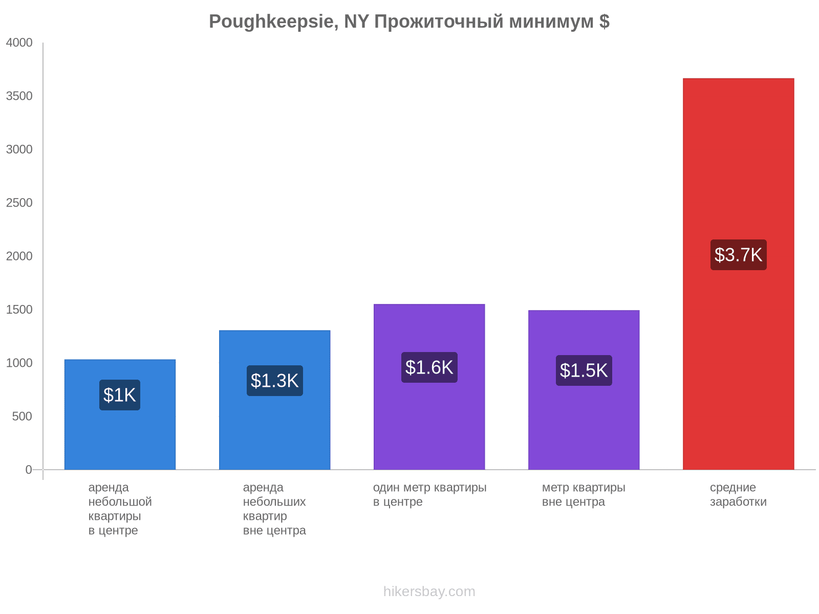 Poughkeepsie, NY стоимость жизни hikersbay.com