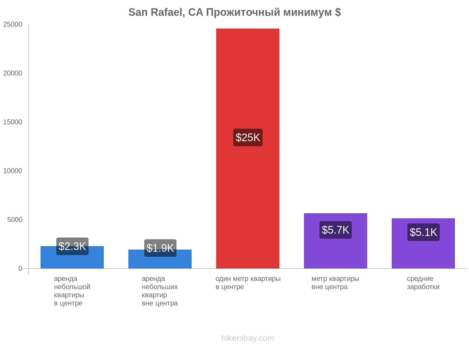 San Rafael, CA стоимость жизни hikersbay.com