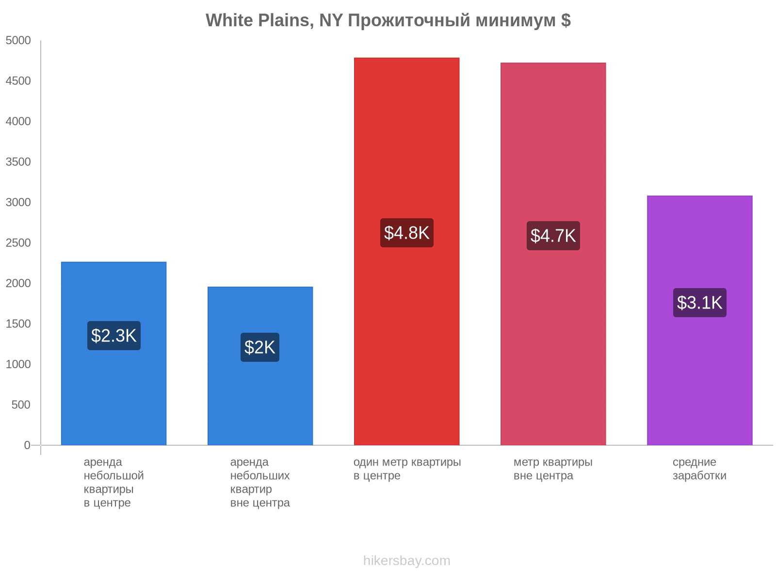 White Plains, NY стоимость жизни hikersbay.com