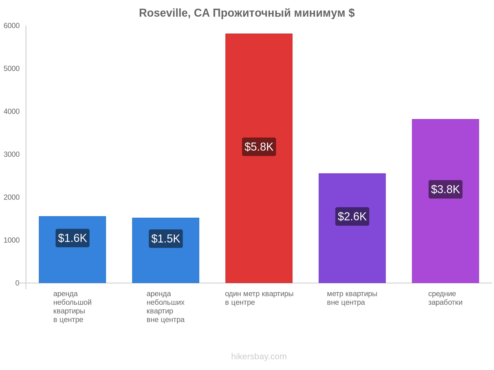 Roseville, CA стоимость жизни hikersbay.com