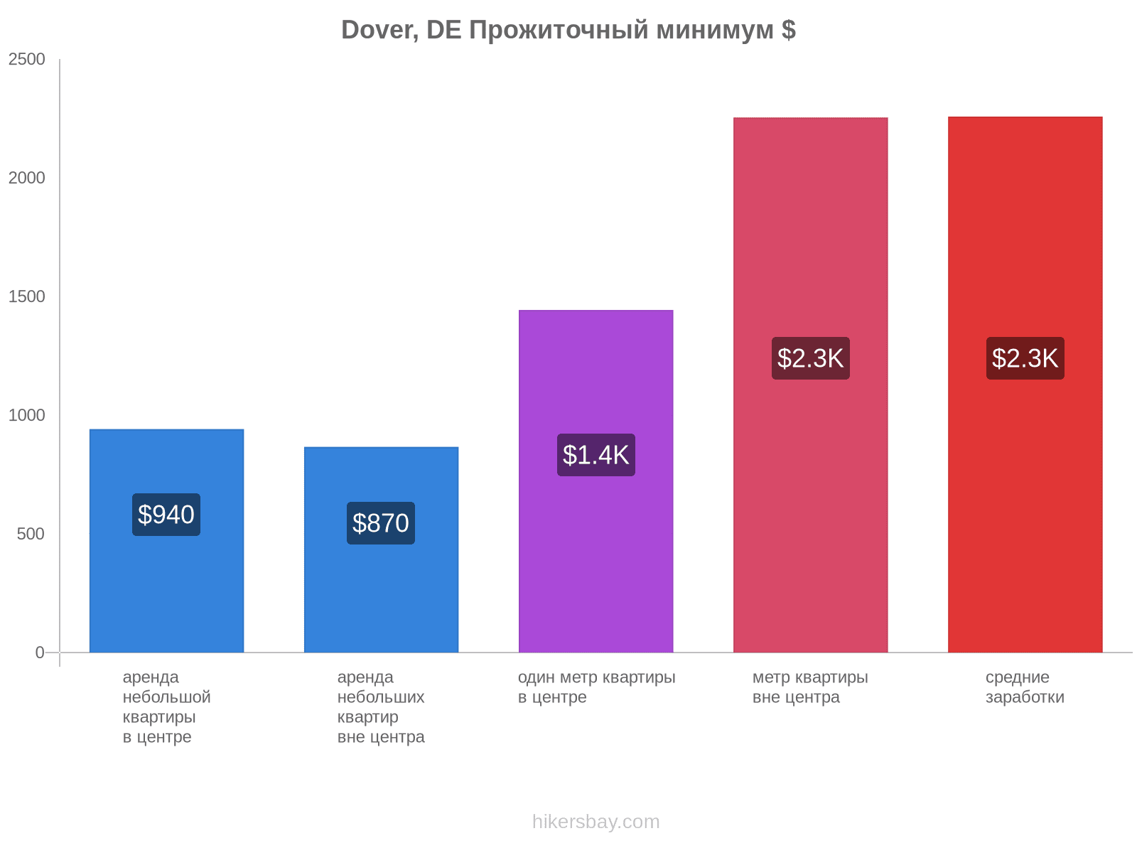 Dover, DE стоимость жизни hikersbay.com