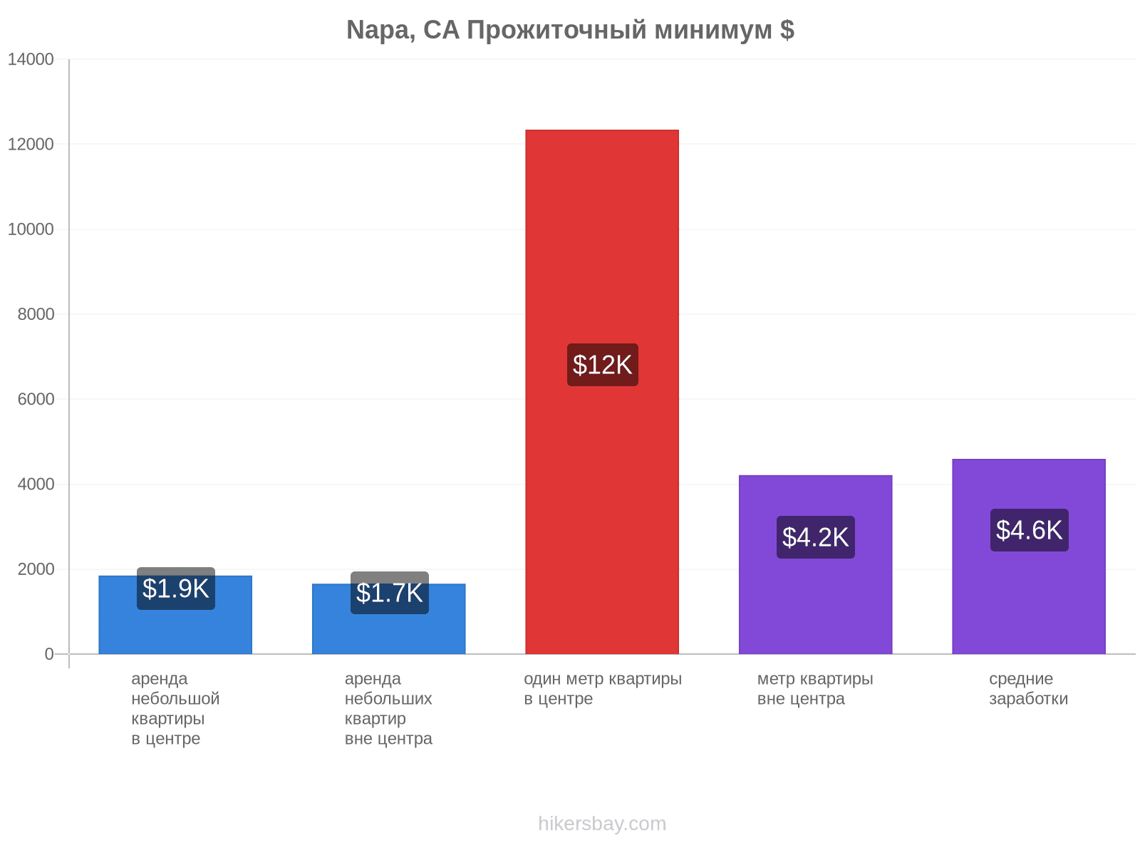 Napa, CA стоимость жизни hikersbay.com