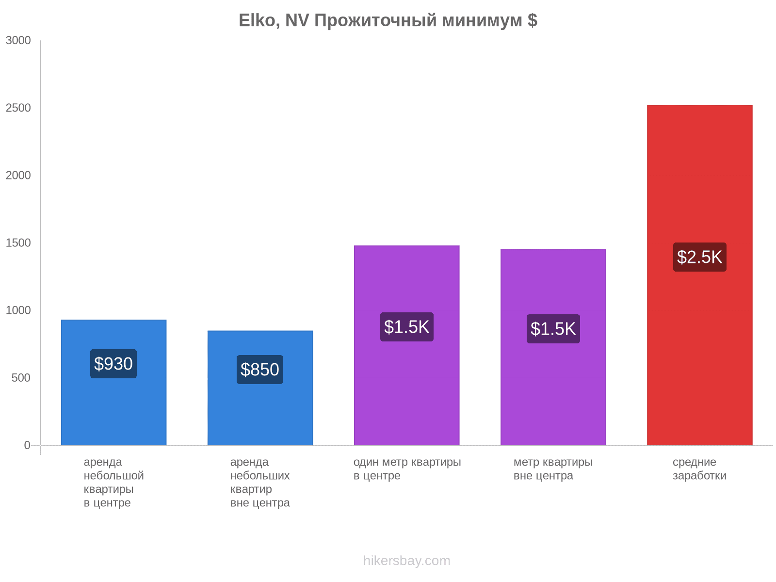 Elko, NV стоимость жизни hikersbay.com