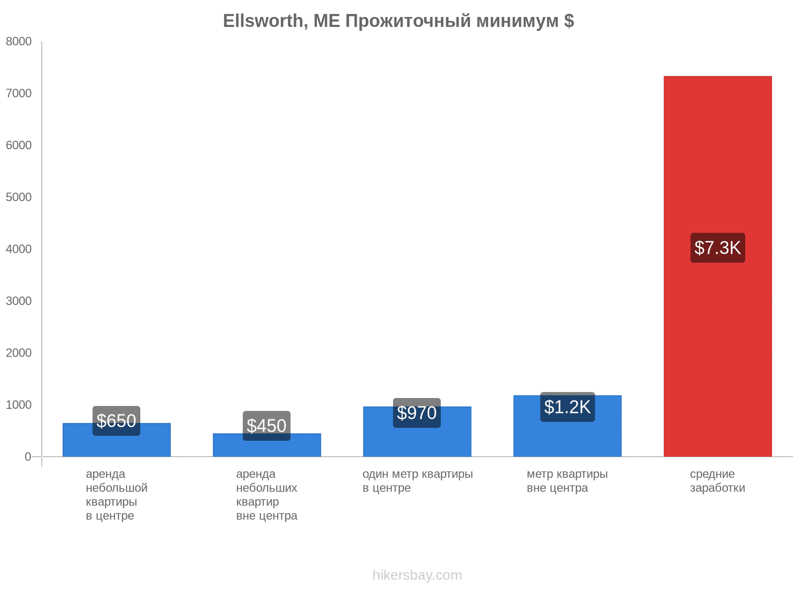 Ellsworth, ME стоимость жизни hikersbay.com