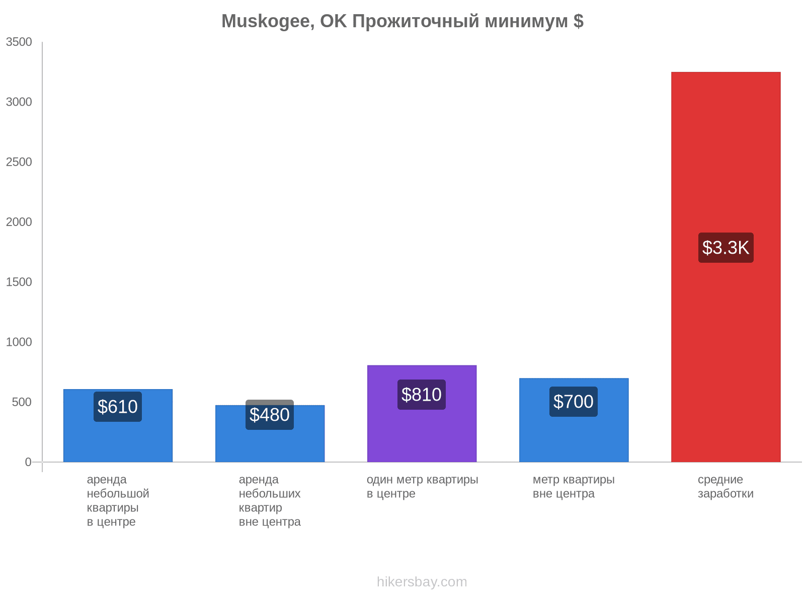 Muskogee, OK стоимость жизни hikersbay.com