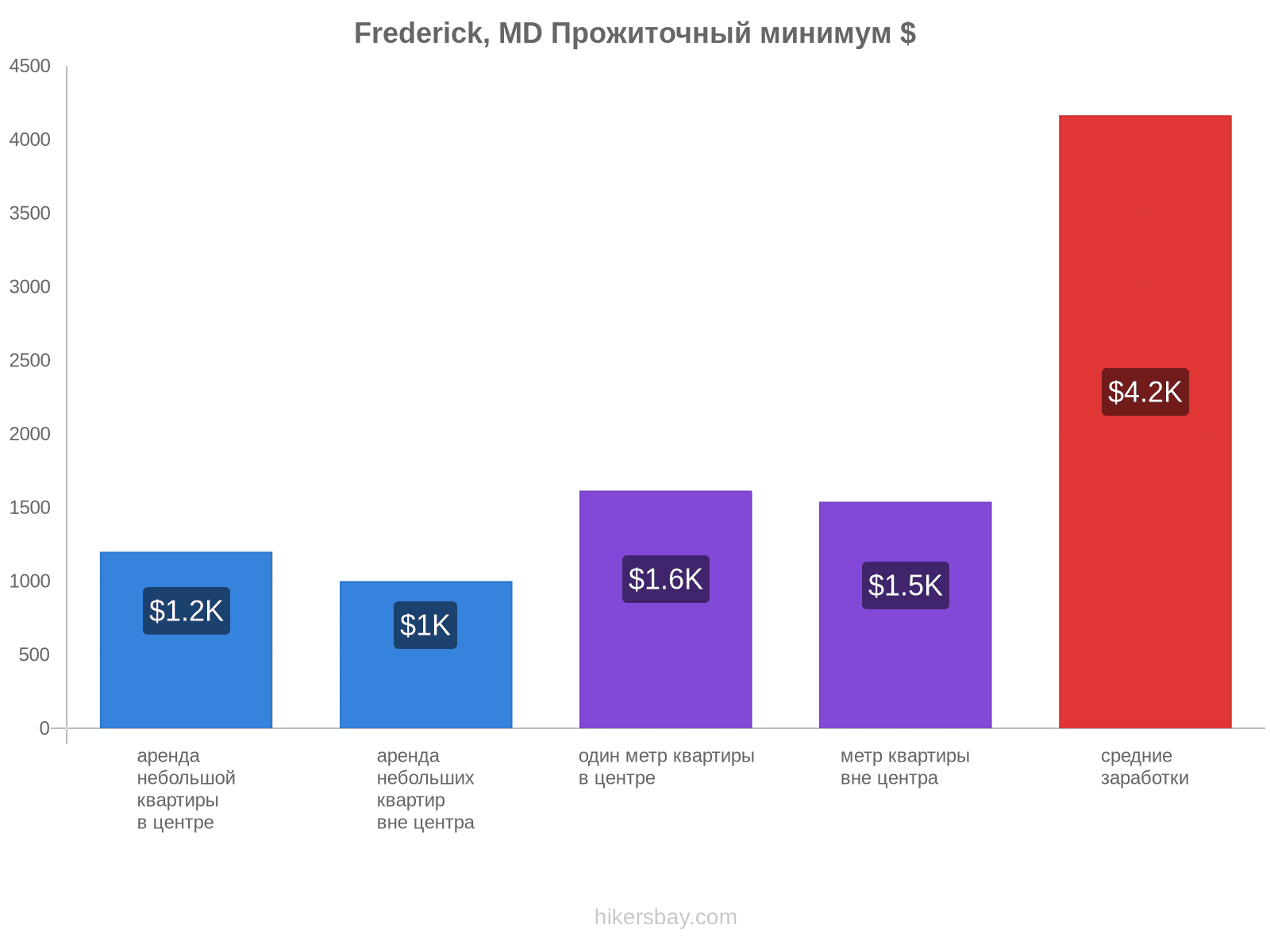 Frederick, MD стоимость жизни hikersbay.com