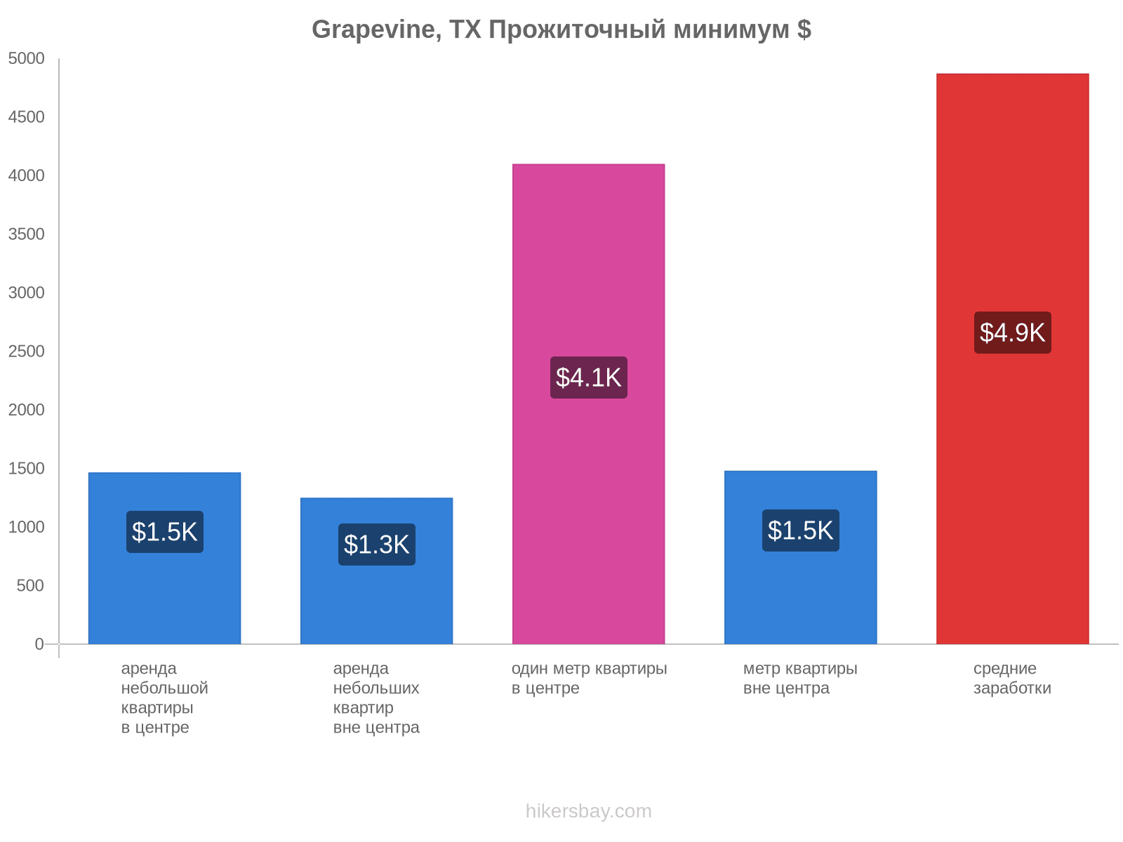 Grapevine, TX стоимость жизни hikersbay.com