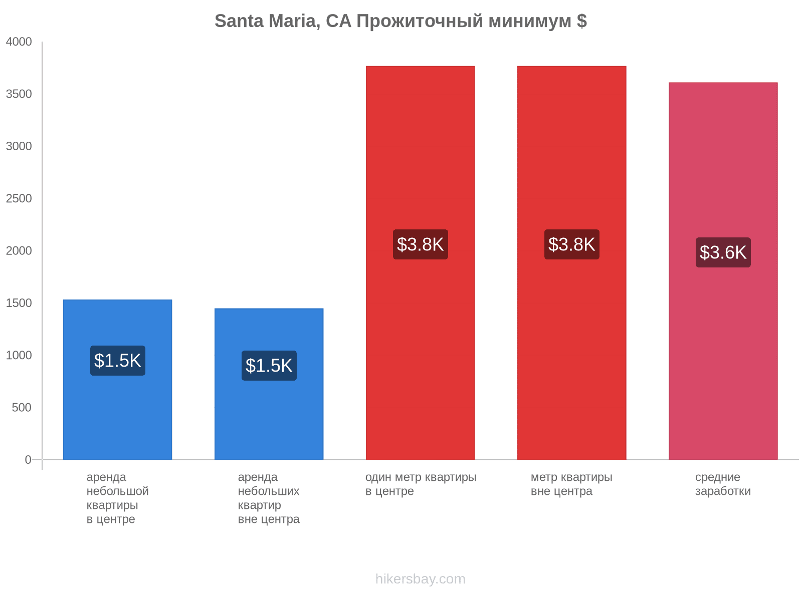 Santa Maria, CA стоимость жизни hikersbay.com