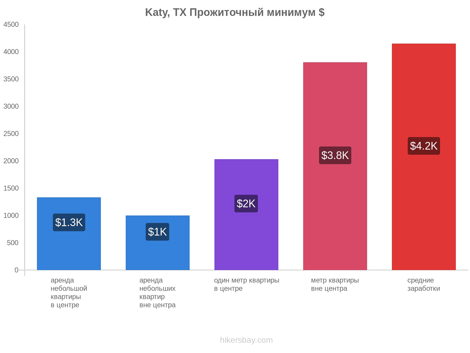 Katy, TX стоимость жизни hikersbay.com