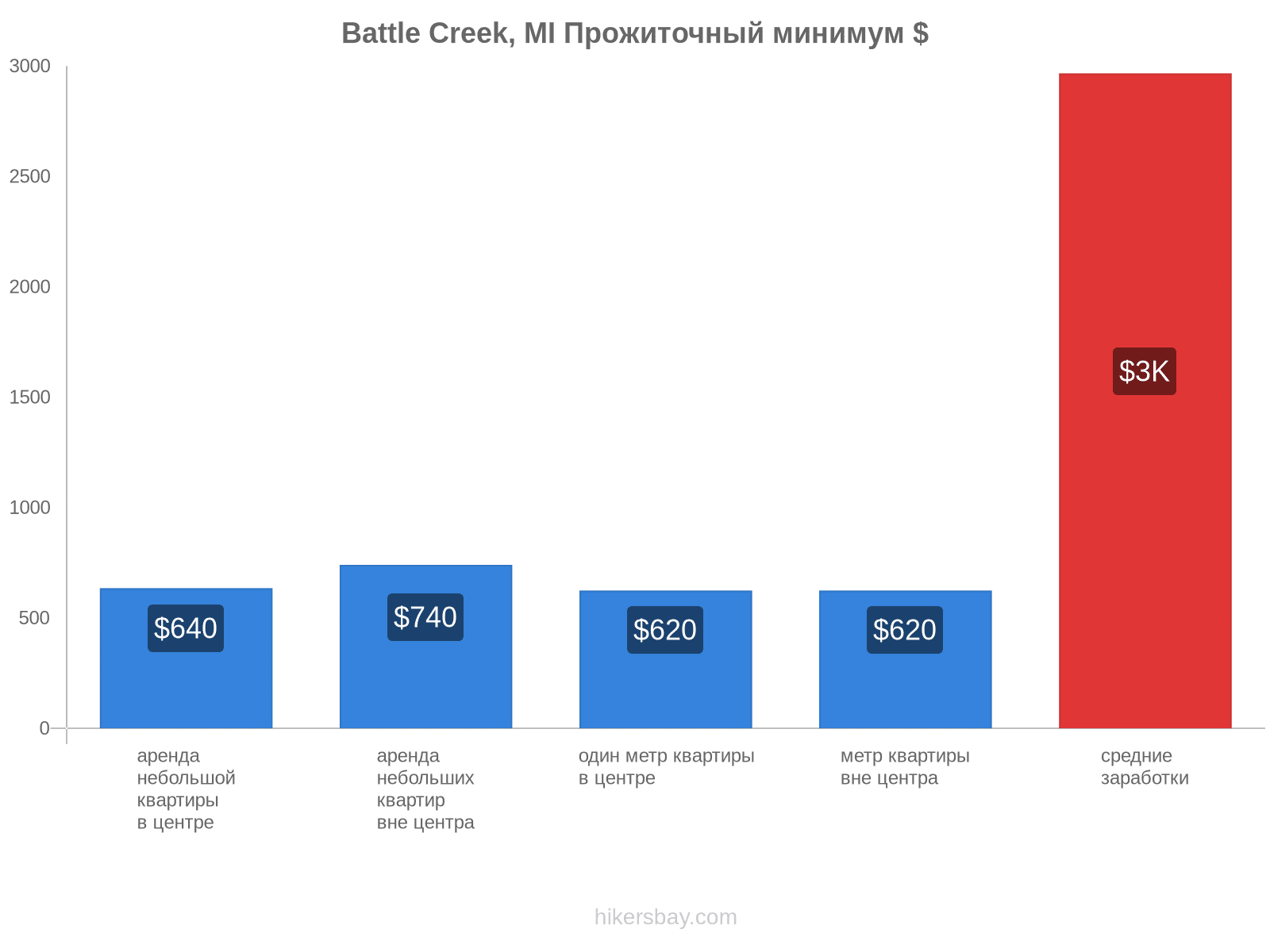 Battle Creek, MI стоимость жизни hikersbay.com