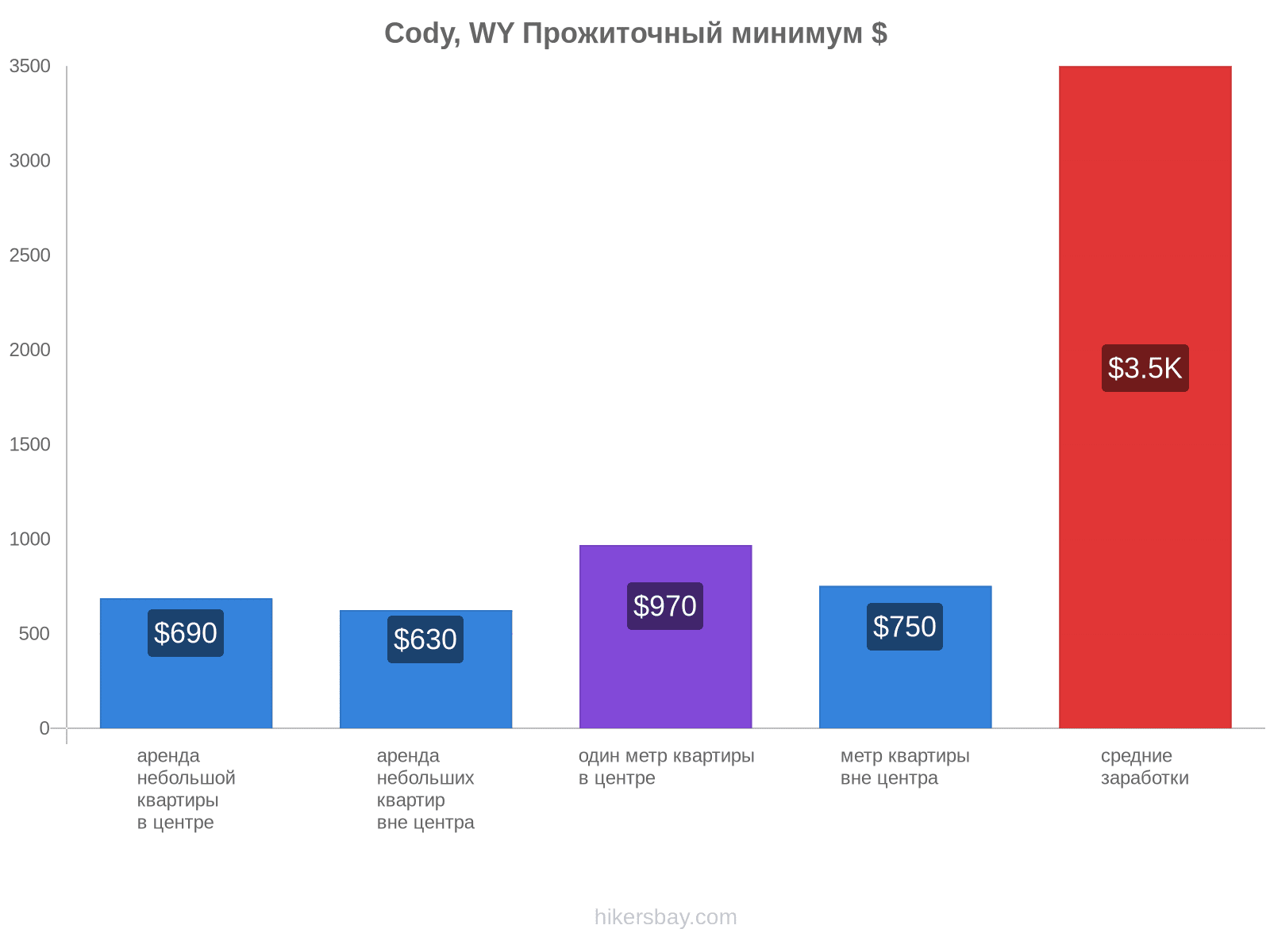 Cody, WY стоимость жизни hikersbay.com