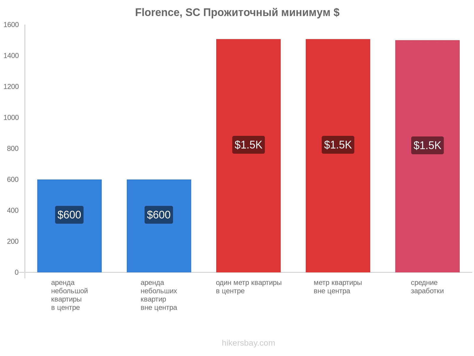 Florence, SC стоимость жизни hikersbay.com