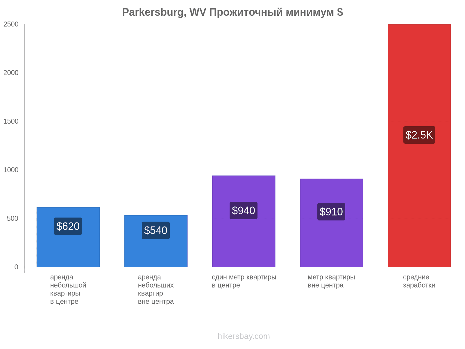 Parkersburg, WV стоимость жизни hikersbay.com