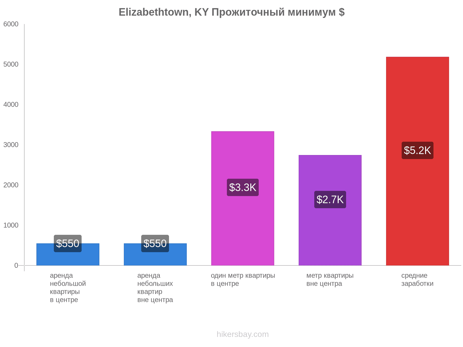 Elizabethtown, KY стоимость жизни hikersbay.com