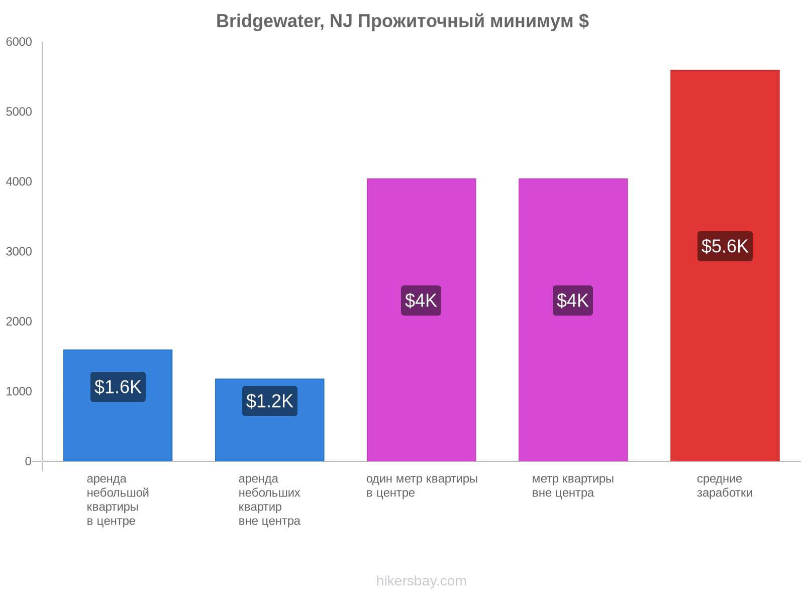 Bridgewater, NJ стоимость жизни hikersbay.com