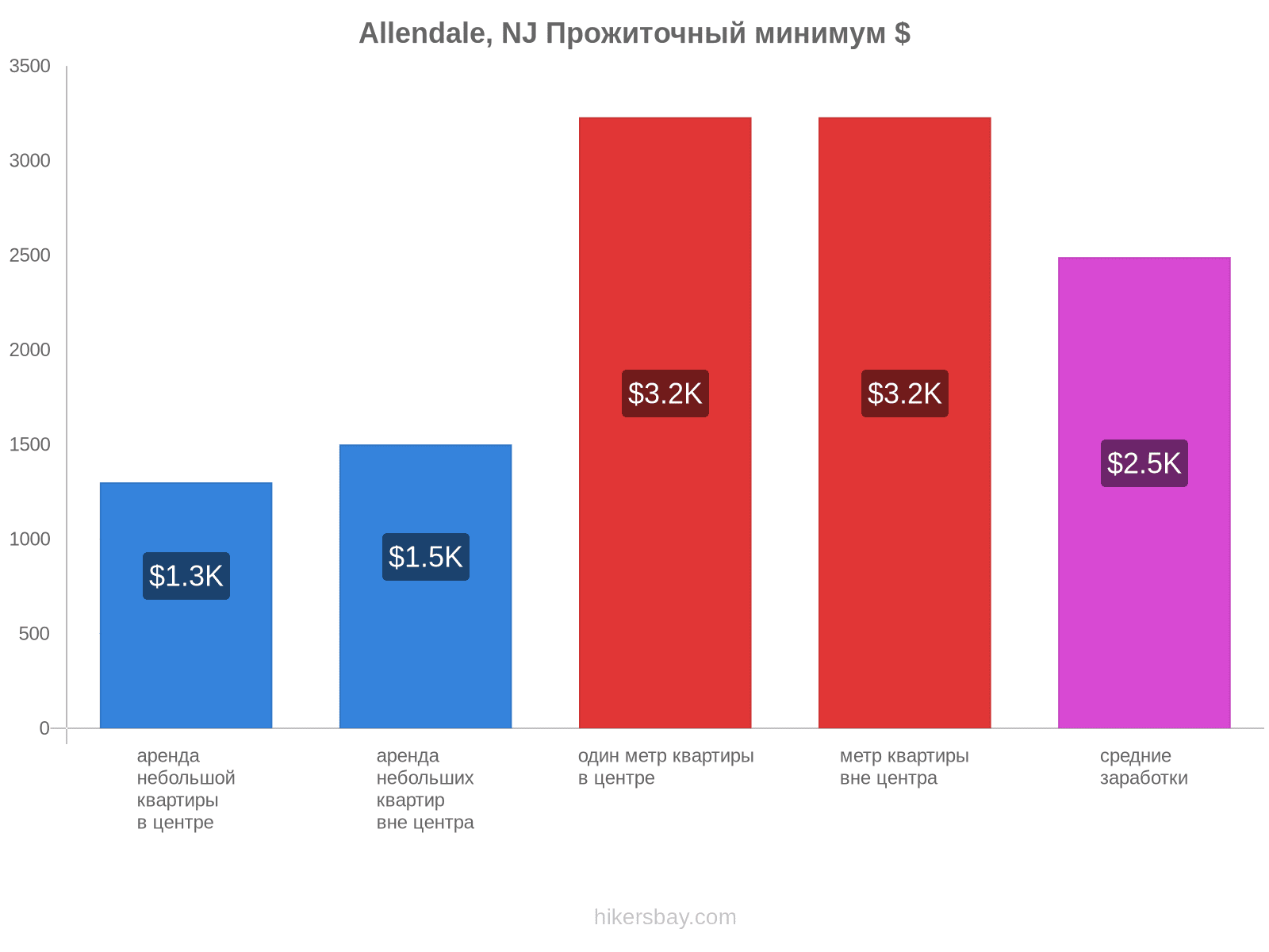 Allendale, NJ стоимость жизни hikersbay.com