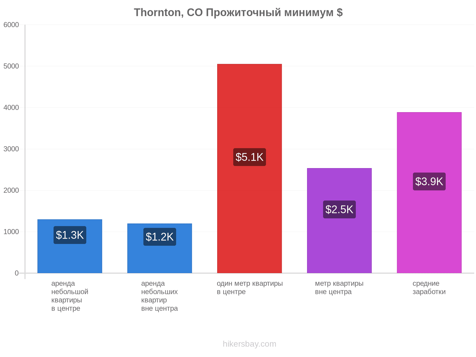 Thornton, CO стоимость жизни hikersbay.com