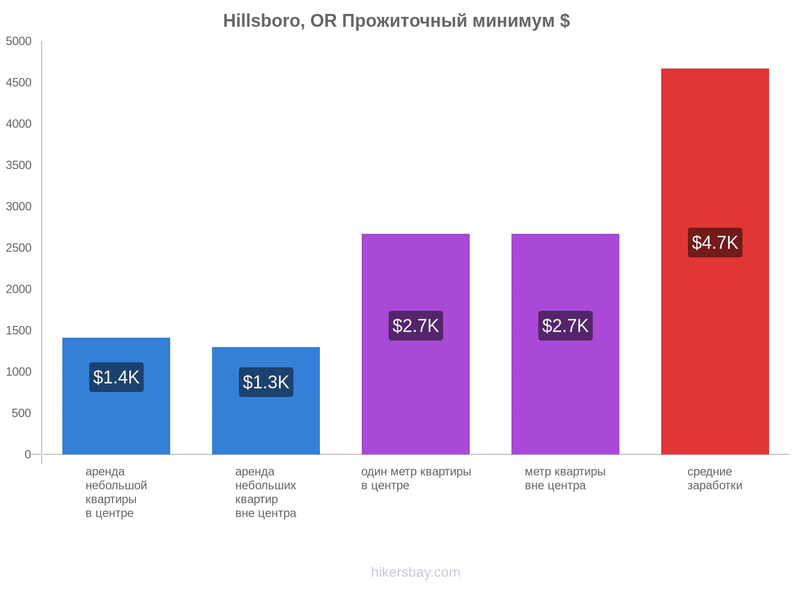 Hillsboro, OR стоимость жизни hikersbay.com