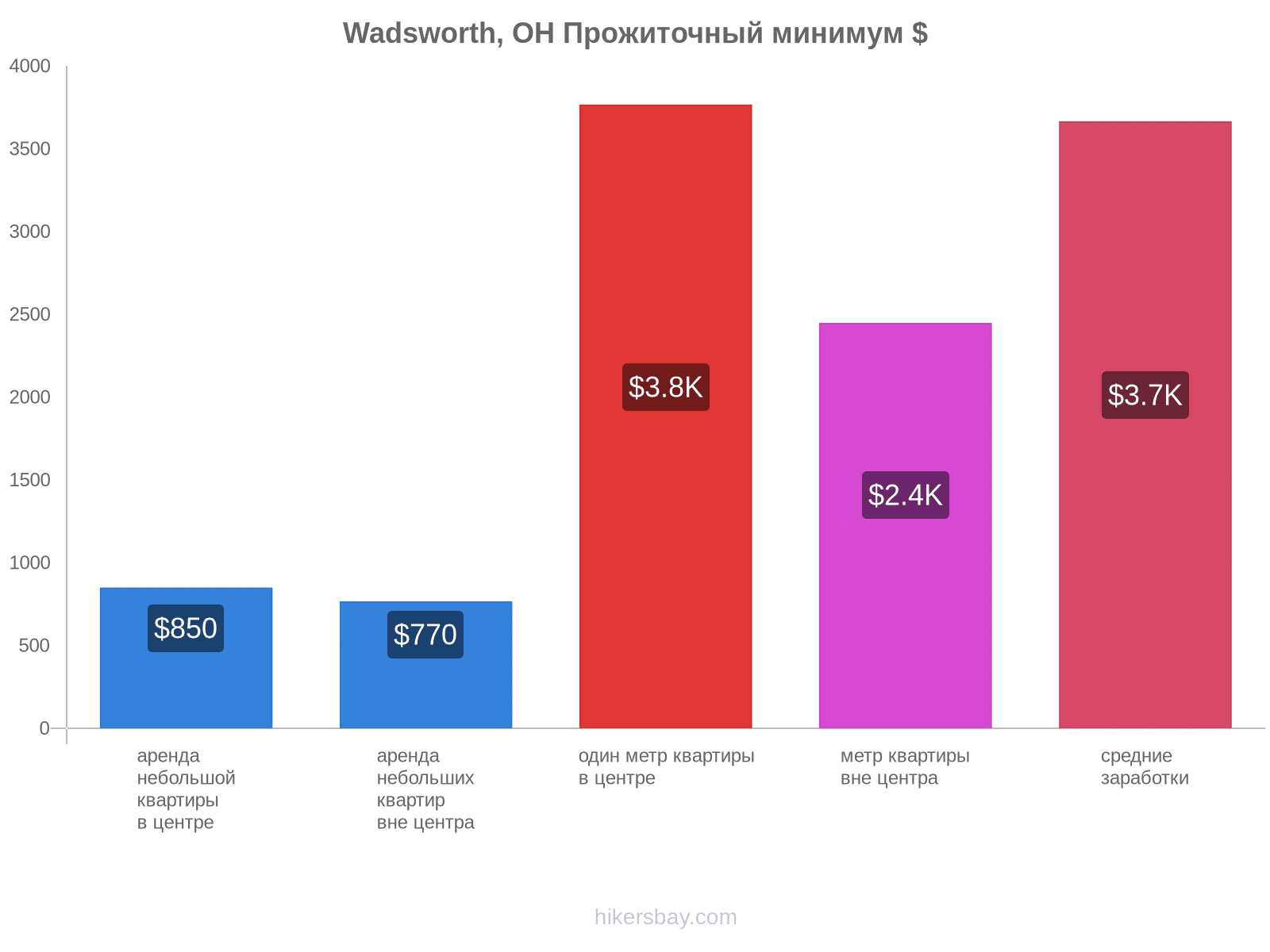 Wadsworth, OH стоимость жизни hikersbay.com