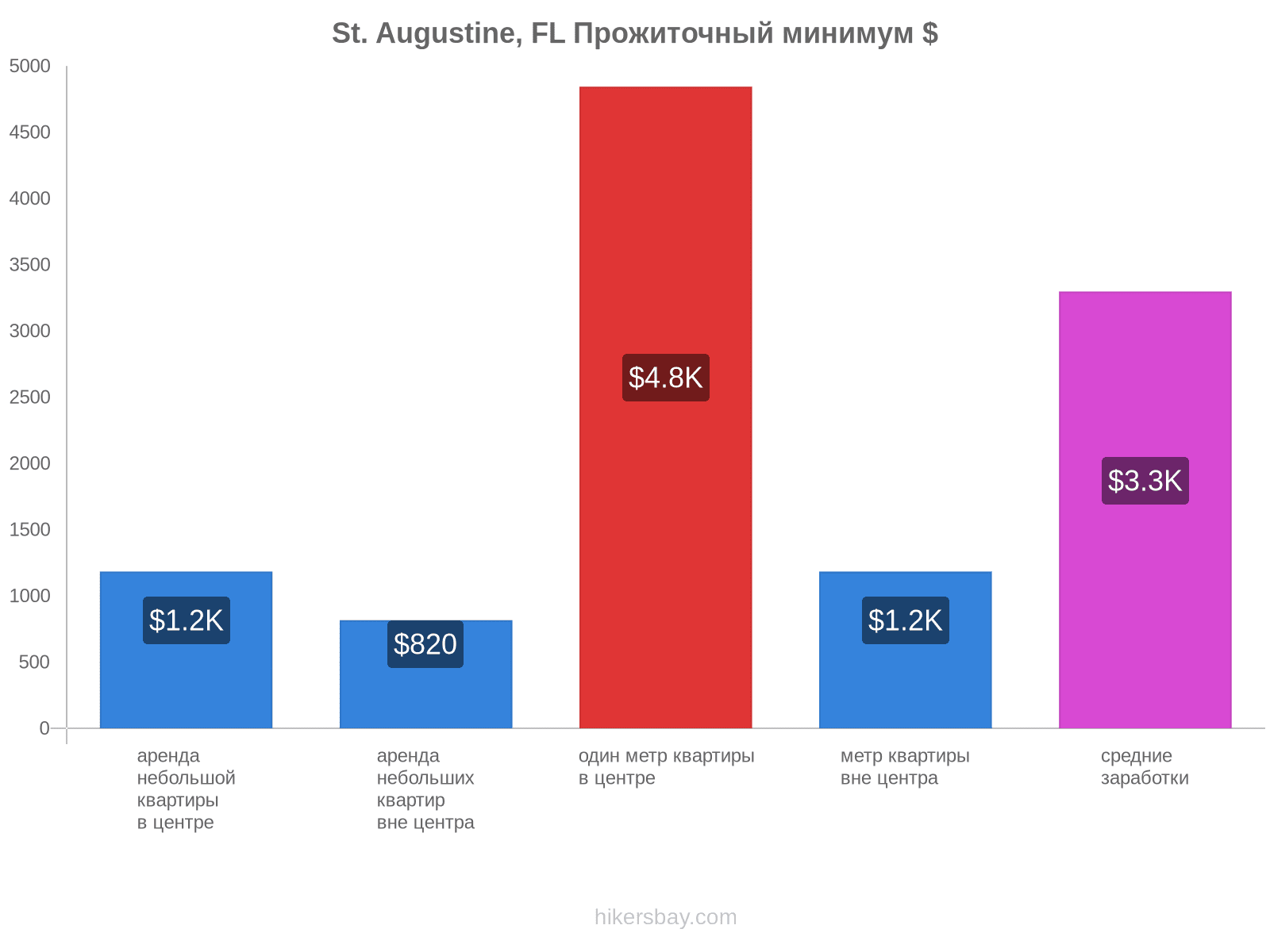 St. Augustine, FL стоимость жизни hikersbay.com