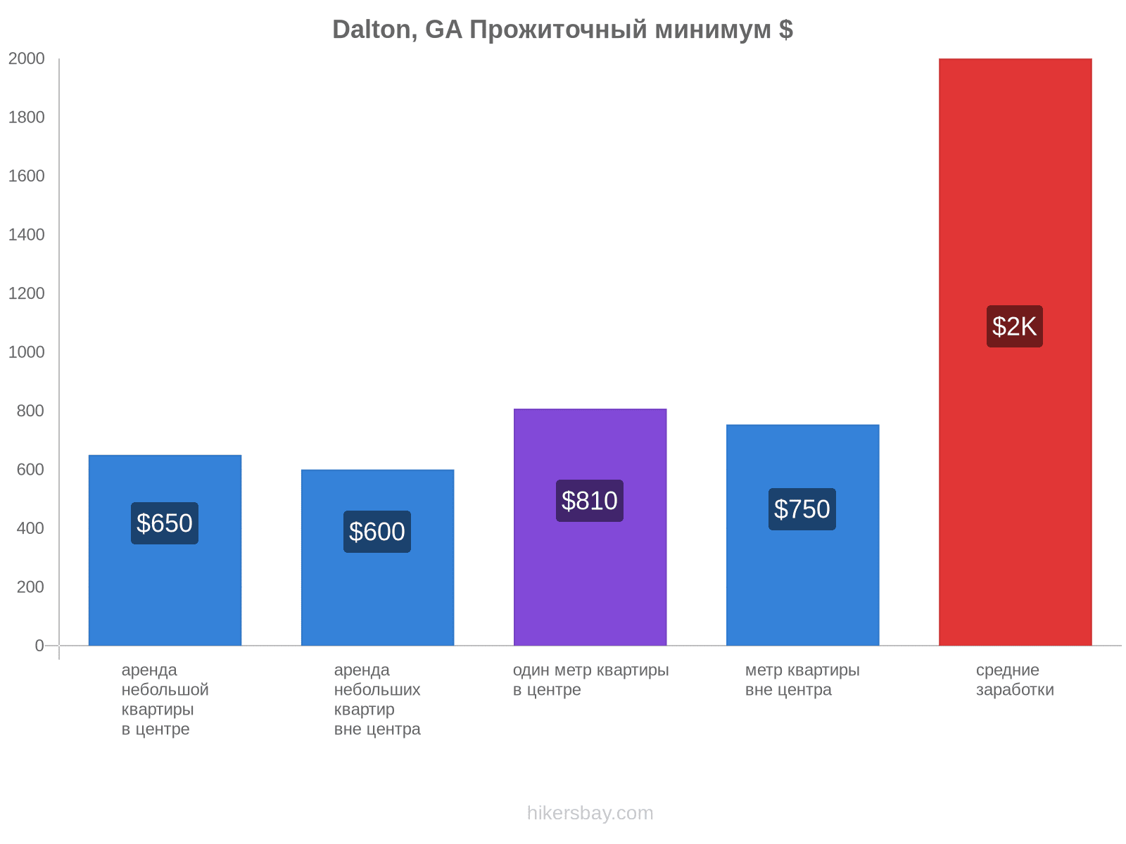 Dalton, GA стоимость жизни hikersbay.com