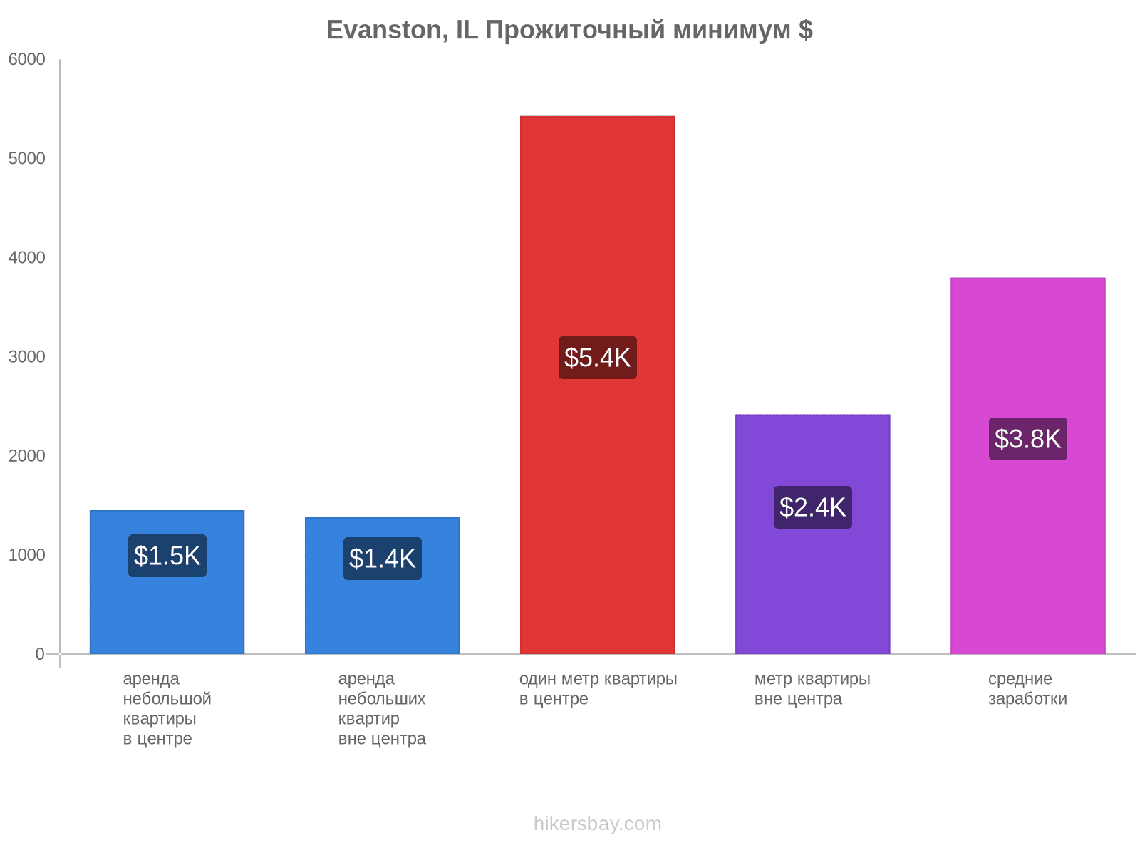 Evanston, IL стоимость жизни hikersbay.com