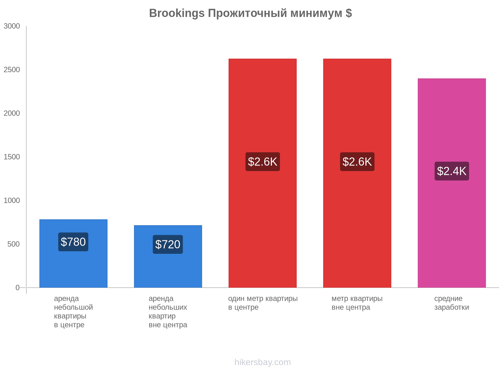 Brookings стоимость жизни hikersbay.com