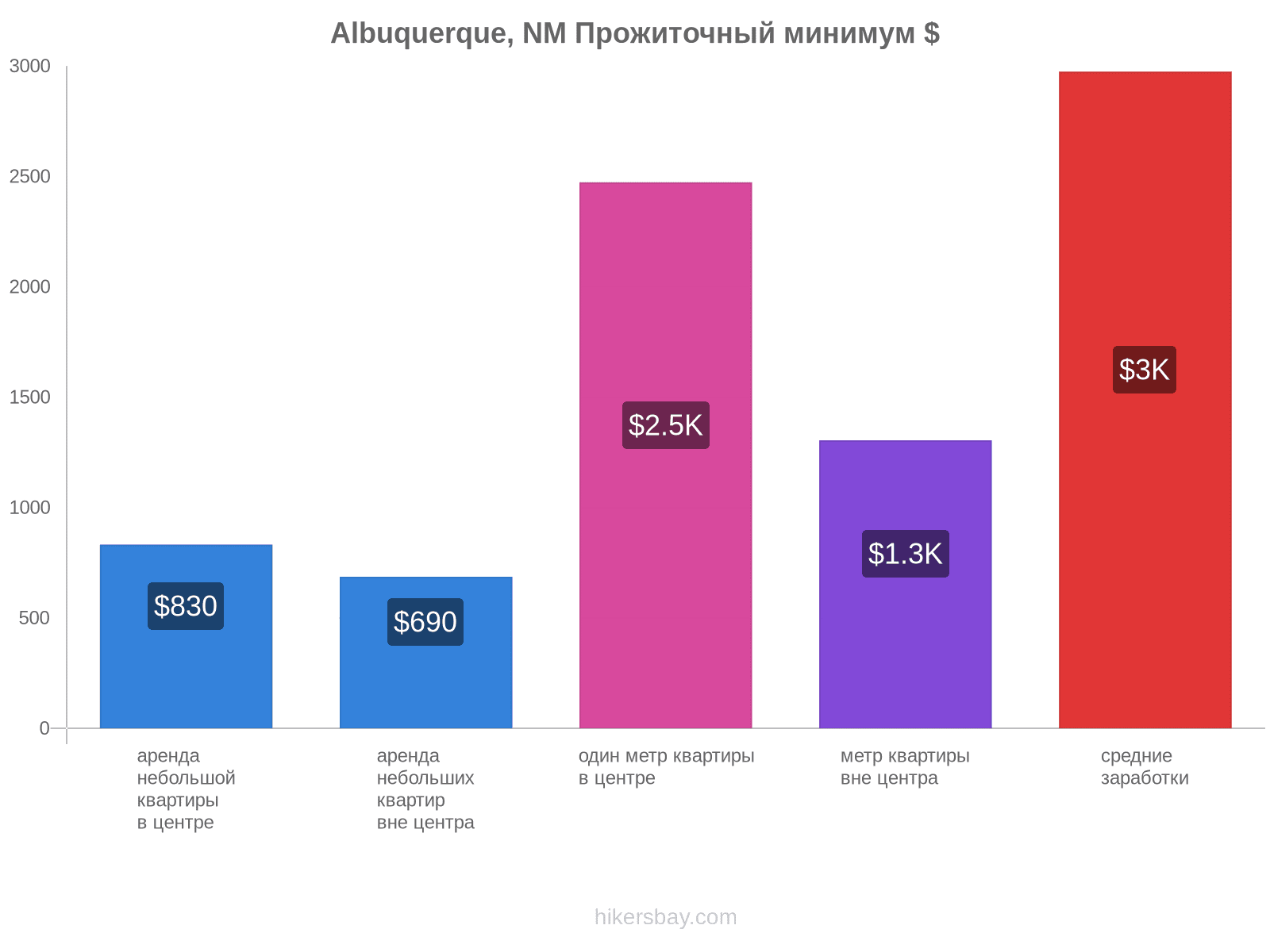 Albuquerque, NM стоимость жизни hikersbay.com