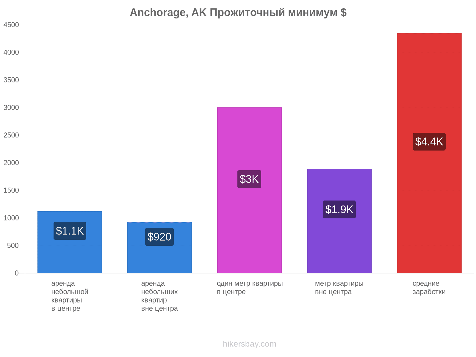 Anchorage, AK стоимость жизни hikersbay.com