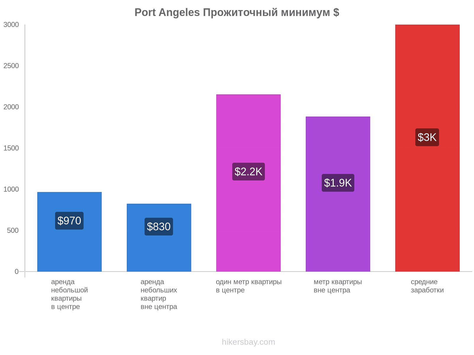 Port Angeles стоимость жизни hikersbay.com