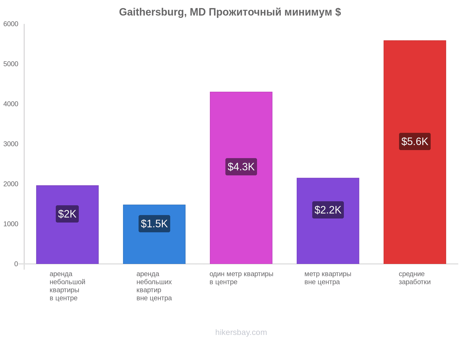 Gaithersburg, MD стоимость жизни hikersbay.com