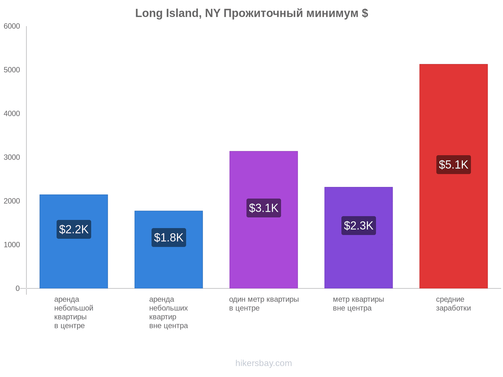 Long Island, NY стоимость жизни hikersbay.com