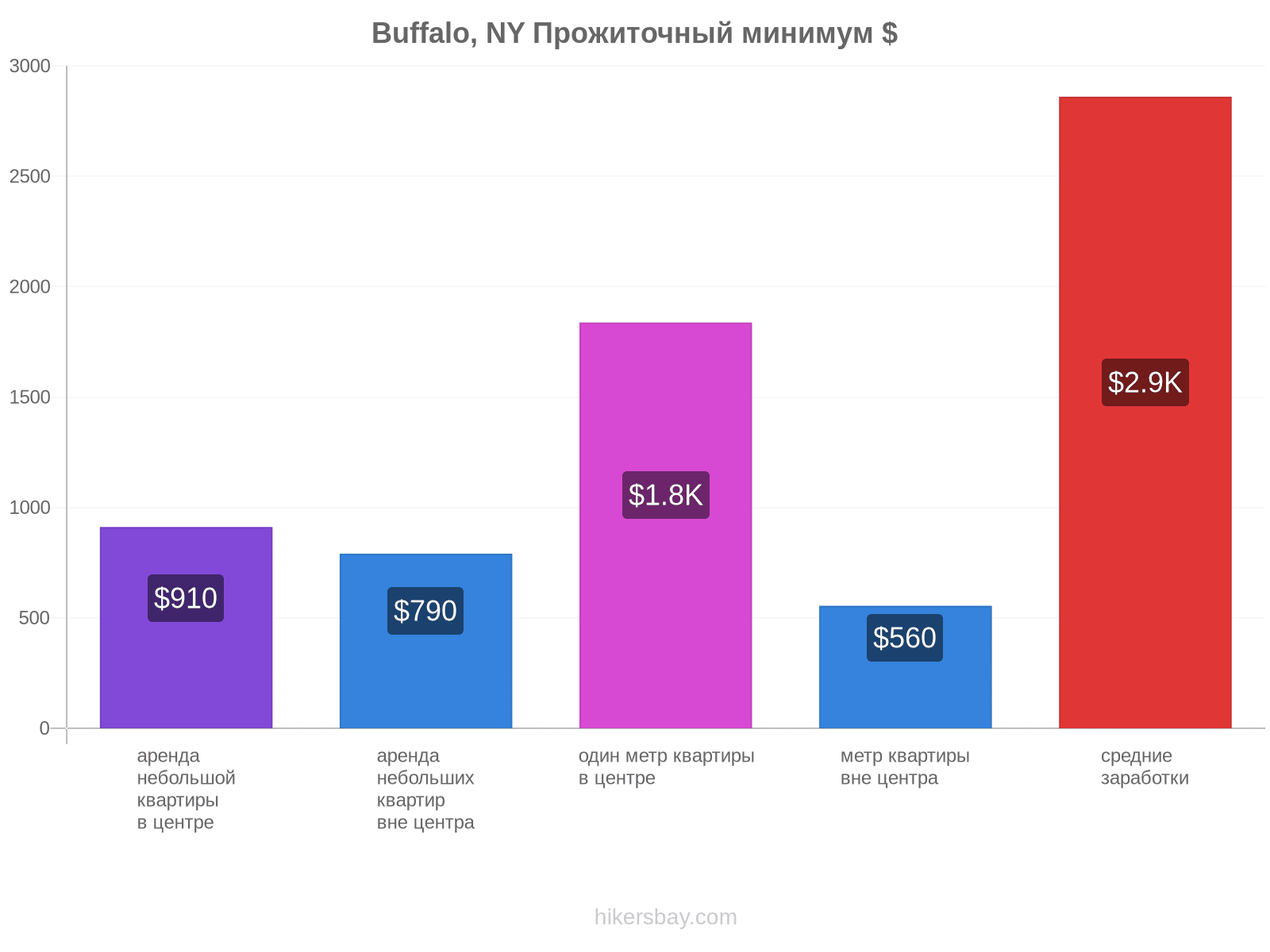 Buffalo, NY стоимость жизни hikersbay.com