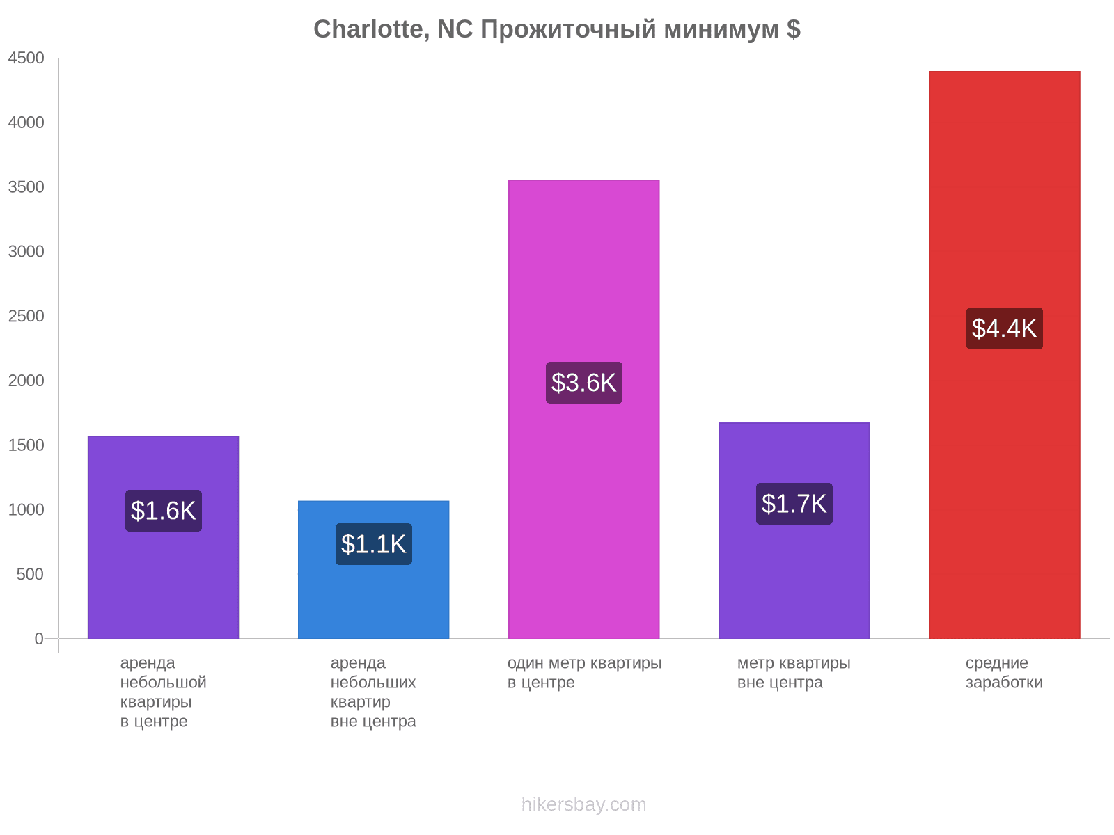 Charlotte, NC стоимость жизни hikersbay.com