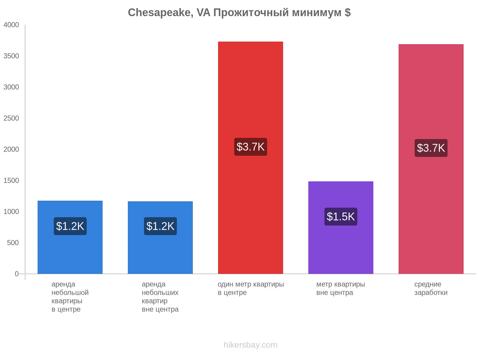 Chesapeake, VA стоимость жизни hikersbay.com