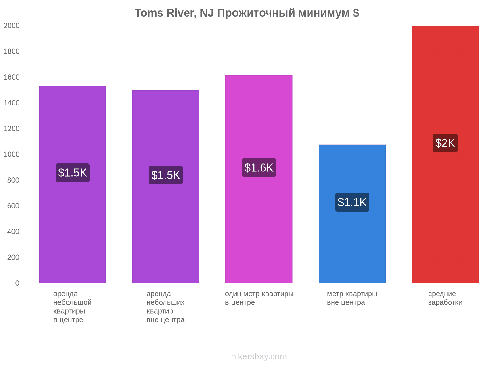 Toms River, NJ стоимость жизни hikersbay.com