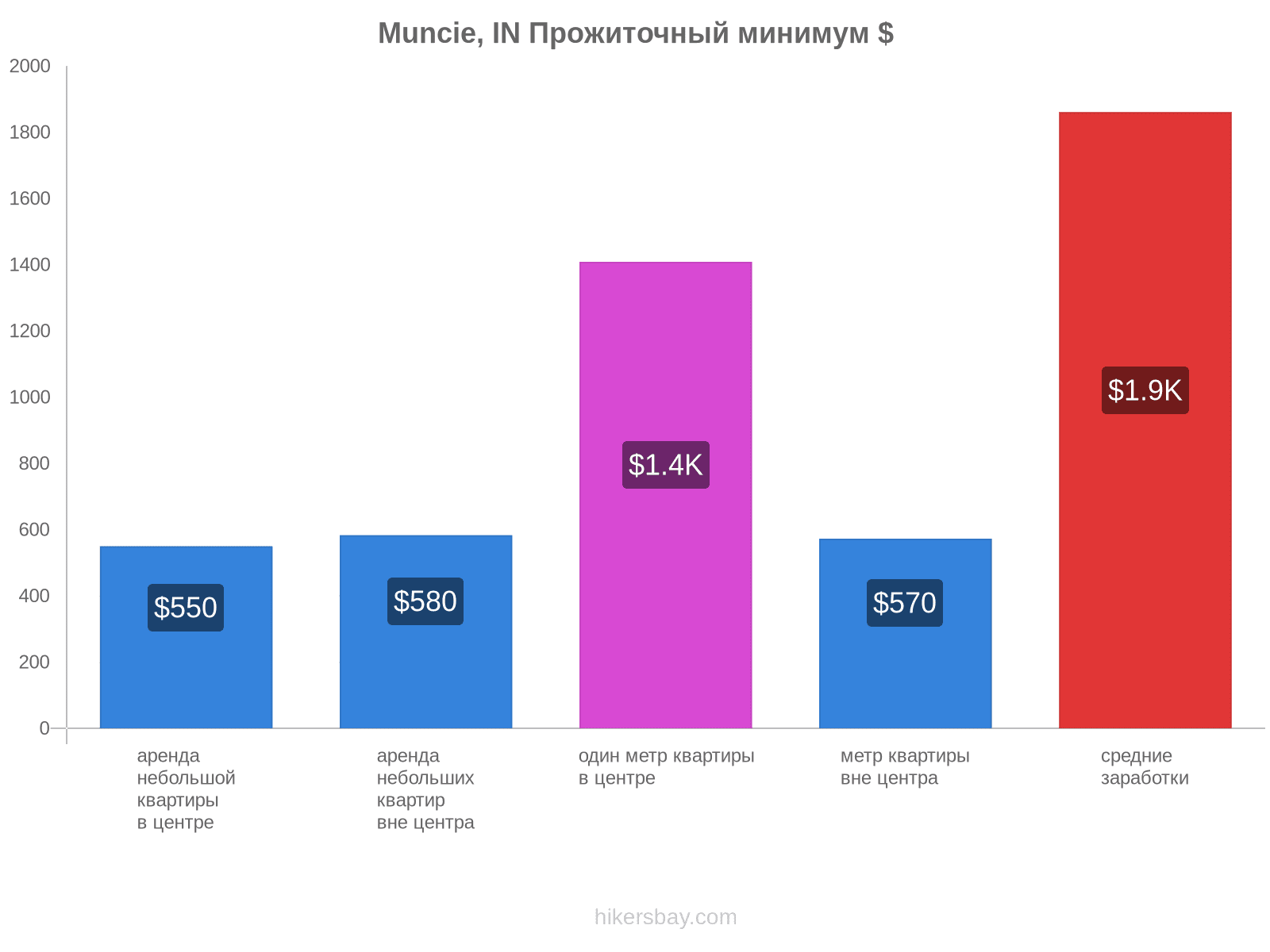 Muncie, IN стоимость жизни hikersbay.com