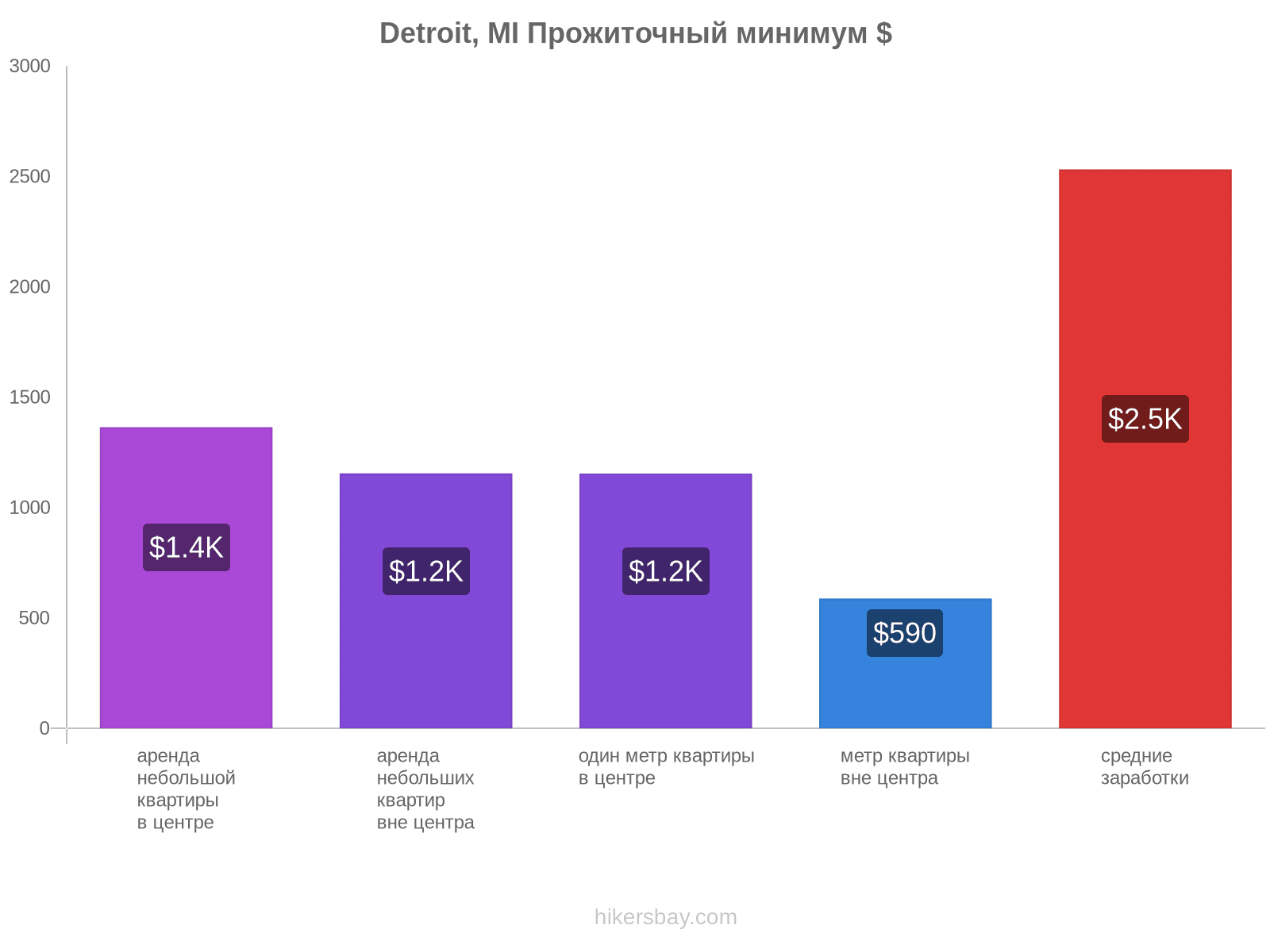 Detroit, MI стоимость жизни hikersbay.com