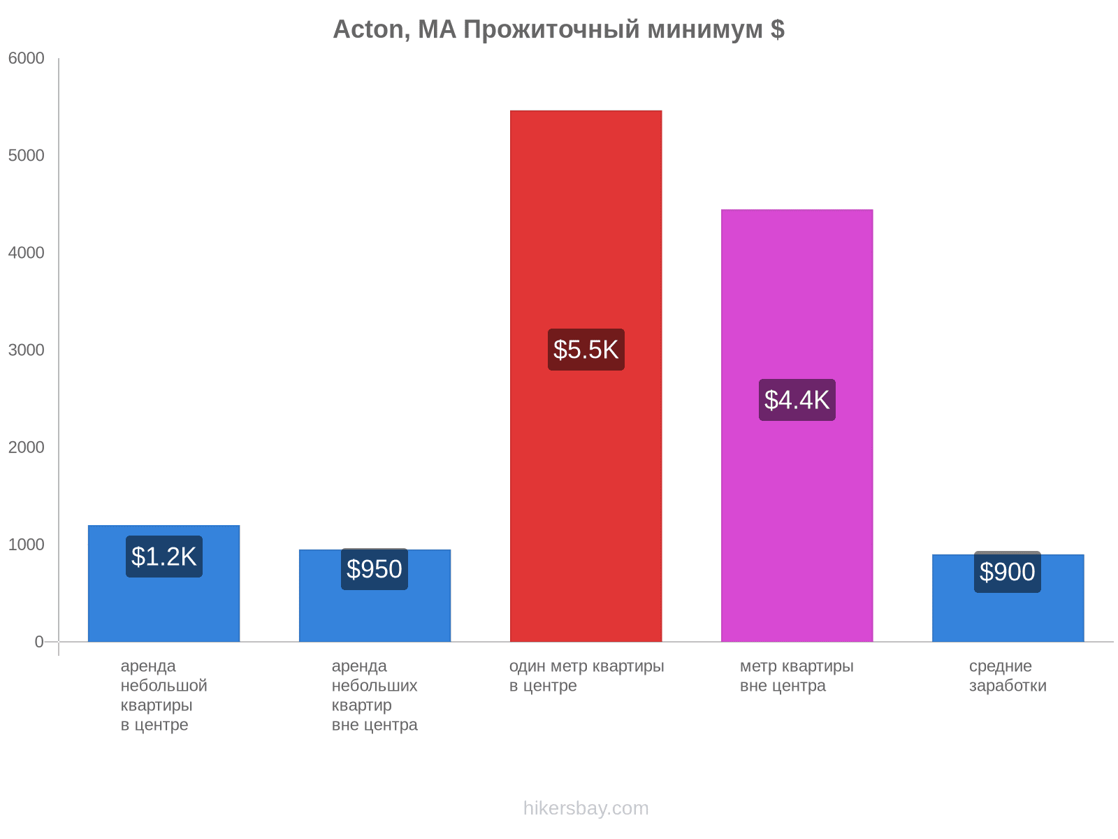 Acton, MA стоимость жизни hikersbay.com