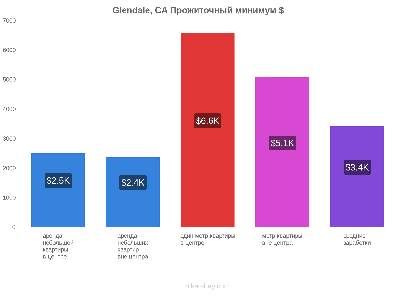 Glendale, CA стоимость жизни hikersbay.com