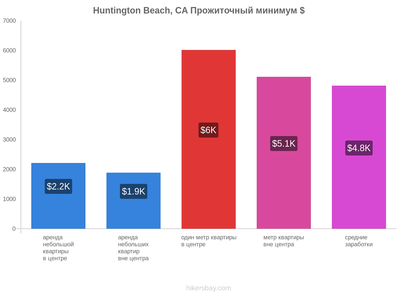 Huntington Beach, CA стоимость жизни hikersbay.com